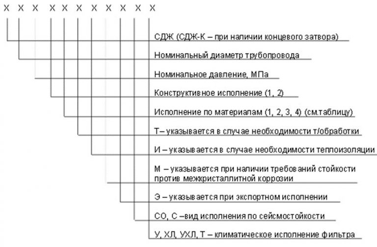 Значение аббревиатур и цифр фильтров СДЖ в Коломне